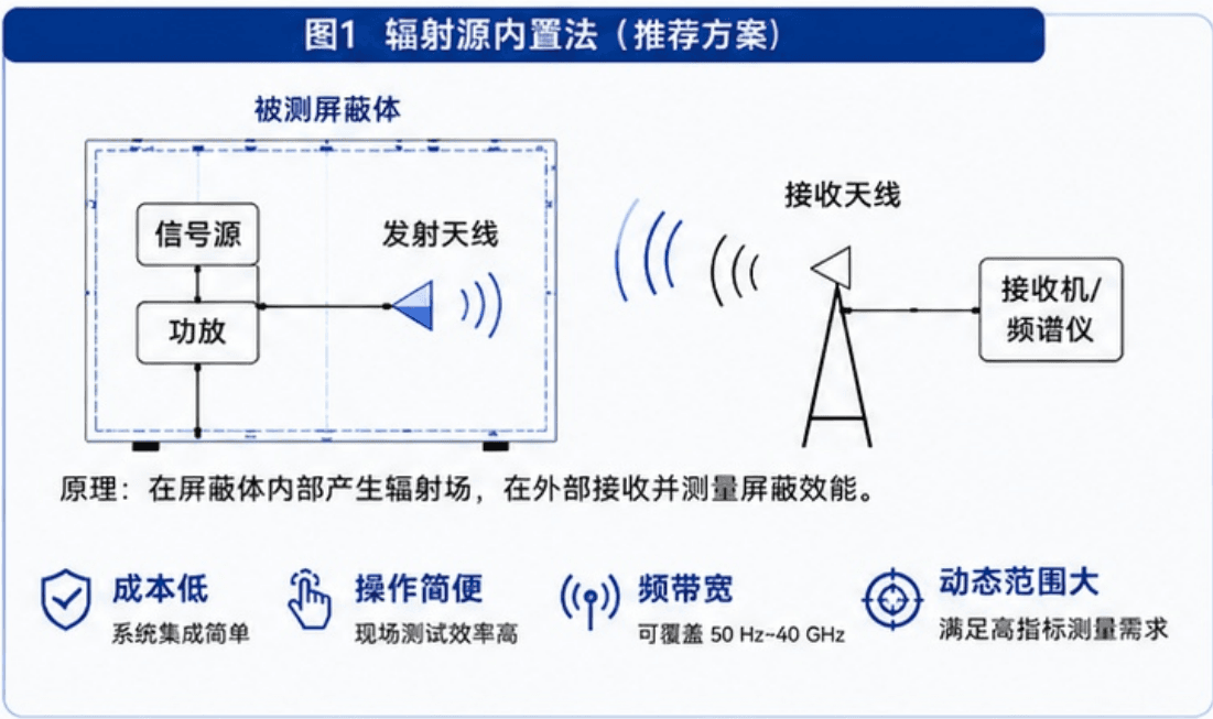 ZN1188 embedded radiation source method